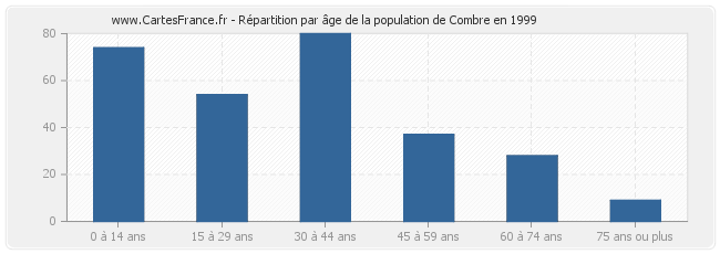 Répartition par âge de la population de Combre en 1999