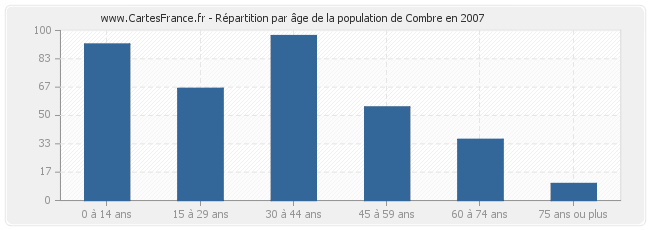 Répartition par âge de la population de Combre en 2007