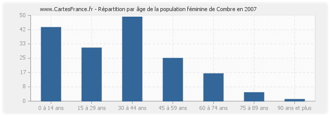 Répartition par âge de la population féminine de Combre en 2007