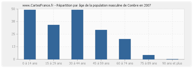 Répartition par âge de la population masculine de Combre en 2007