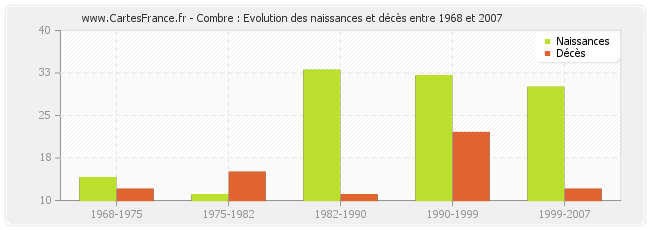 Combre : Evolution des naissances et décès entre 1968 et 2007