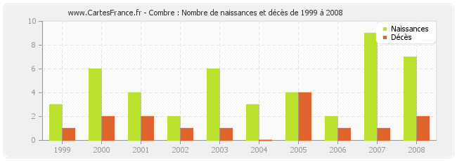 Combre : Nombre de naissances et décès de 1999 à 2008