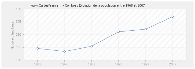 Population Combre