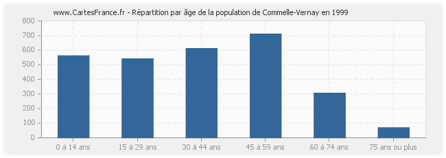 Répartition par âge de la population de Commelle-Vernay en 1999