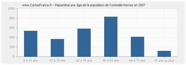 Répartition par âge de la population de Commelle-Vernay en 2007
