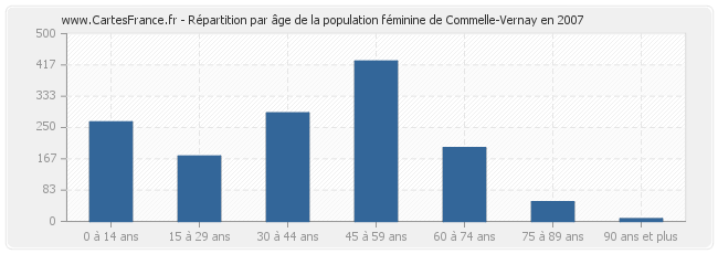Répartition par âge de la population féminine de Commelle-Vernay en 2007