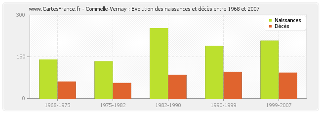 Commelle-Vernay : Evolution des naissances et décès entre 1968 et 2007