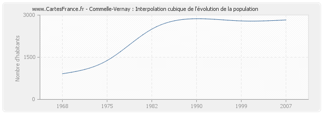 Commelle-Vernay : Interpolation cubique de l'évolution de la population