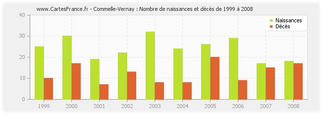 Commelle-Vernay : Nombre de naissances et décès de 1999 à 2008