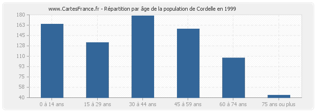 Répartition par âge de la population de Cordelle en 1999