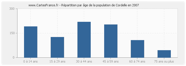 Répartition par âge de la population de Cordelle en 2007