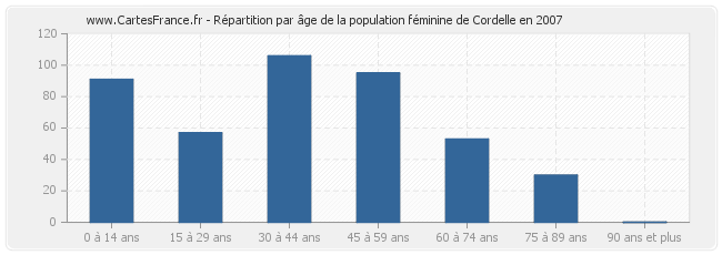 Répartition par âge de la population féminine de Cordelle en 2007