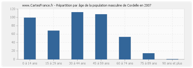 Répartition par âge de la population masculine de Cordelle en 2007