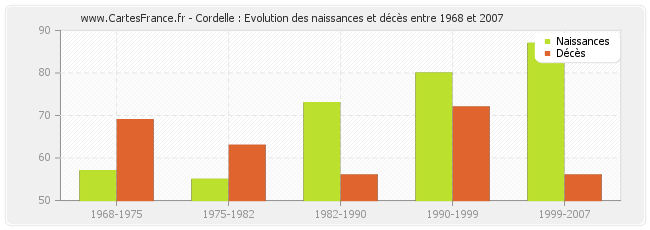 Cordelle : Evolution des naissances et décès entre 1968 et 2007