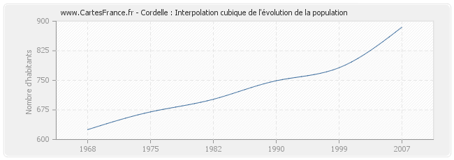 Cordelle : Interpolation cubique de l'évolution de la population