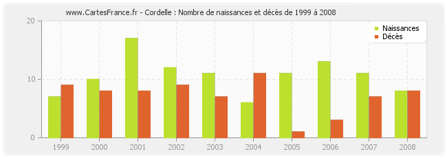 Cordelle : Nombre de naissances et décès de 1999 à 2008