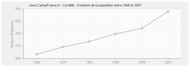 Population Cordelle