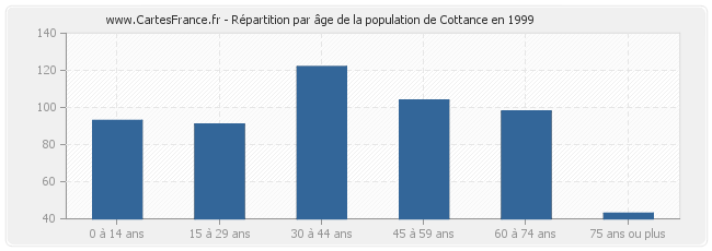 Répartition par âge de la population de Cottance en 1999