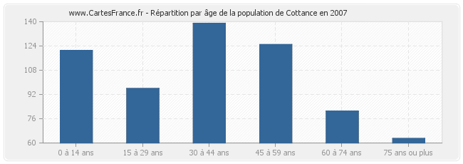 Répartition par âge de la population de Cottance en 2007