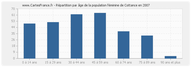 Répartition par âge de la population féminine de Cottance en 2007