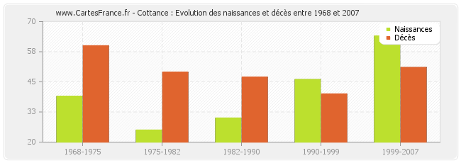 Cottance : Evolution des naissances et décès entre 1968 et 2007
