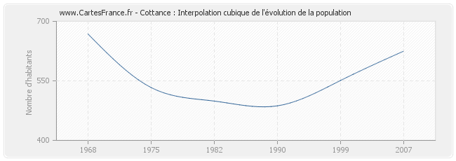 Cottance : Interpolation cubique de l'évolution de la population