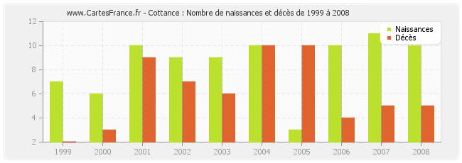 Cottance : Nombre de naissances et décès de 1999 à 2008