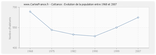Population Cottance