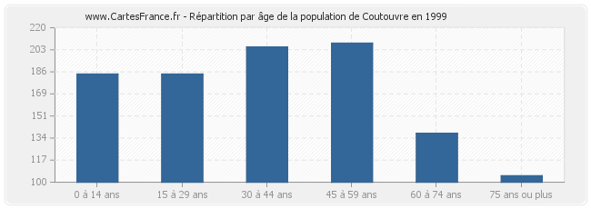 Répartition par âge de la population de Coutouvre en 1999