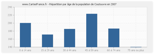 Répartition par âge de la population de Coutouvre en 2007
