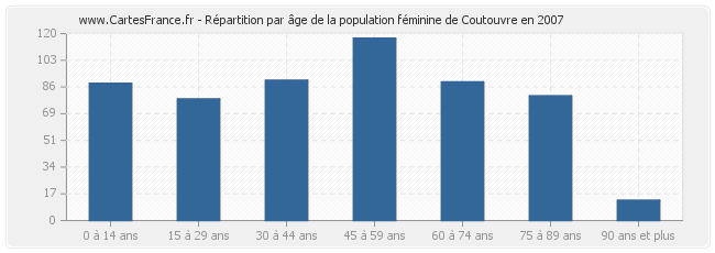 Répartition par âge de la population féminine de Coutouvre en 2007