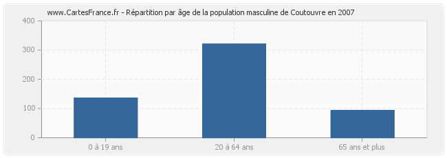 Répartition par âge de la population masculine de Coutouvre en 2007