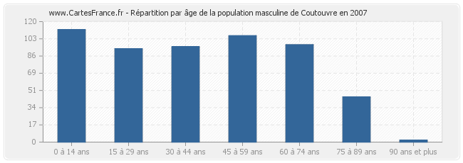 Répartition par âge de la population masculine de Coutouvre en 2007