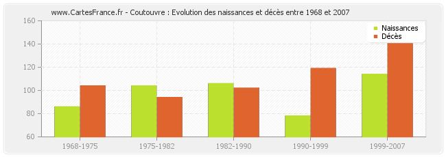 Coutouvre : Evolution des naissances et décès entre 1968 et 2007