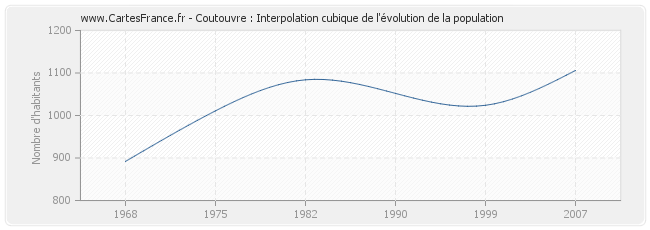 Coutouvre : Interpolation cubique de l'évolution de la population