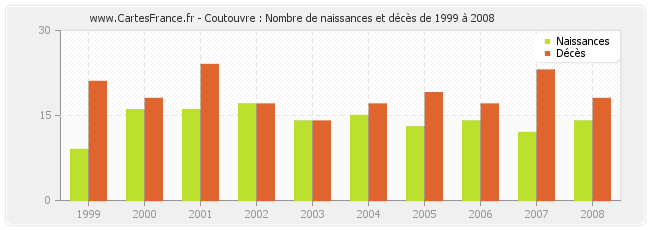 Coutouvre : Nombre de naissances et décès de 1999 à 2008
