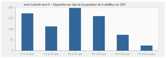 Répartition par âge de la population de Craintilleux en 2007
