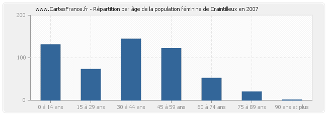 Répartition par âge de la population féminine de Craintilleux en 2007