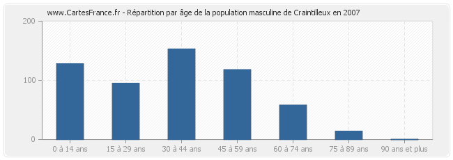 Répartition par âge de la population masculine de Craintilleux en 2007