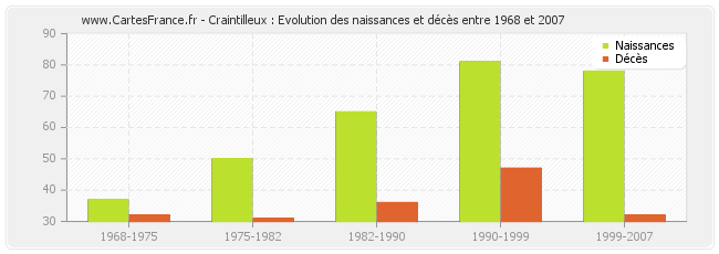 Craintilleux : Evolution des naissances et décès entre 1968 et 2007