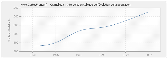Craintilleux : Interpolation cubique de l'évolution de la population