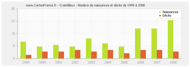 Craintilleux : Nombre de naissances et décès de 1999 à 2008