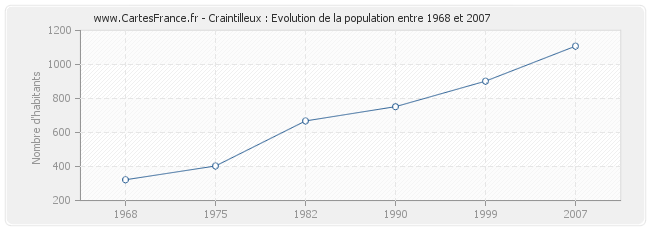 Population Craintilleux