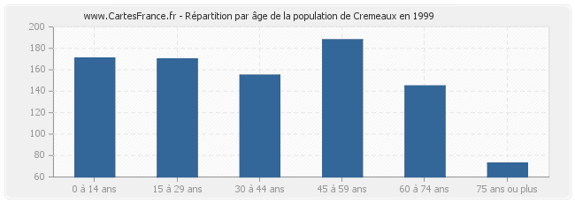 Répartition par âge de la population de Cremeaux en 1999