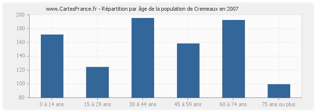 Répartition par âge de la population de Cremeaux en 2007