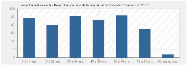 Répartition par âge de la population féminine de Cremeaux en 2007