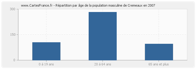 Répartition par âge de la population masculine de Cremeaux en 2007