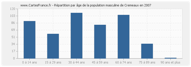 Répartition par âge de la population masculine de Cremeaux en 2007