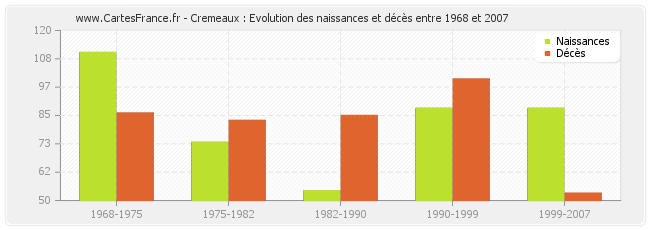 Cremeaux : Evolution des naissances et décès entre 1968 et 2007