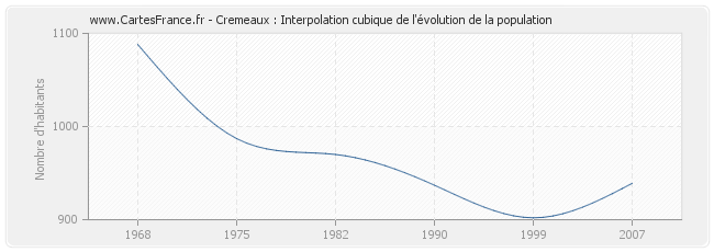 Cremeaux : Interpolation cubique de l'évolution de la population